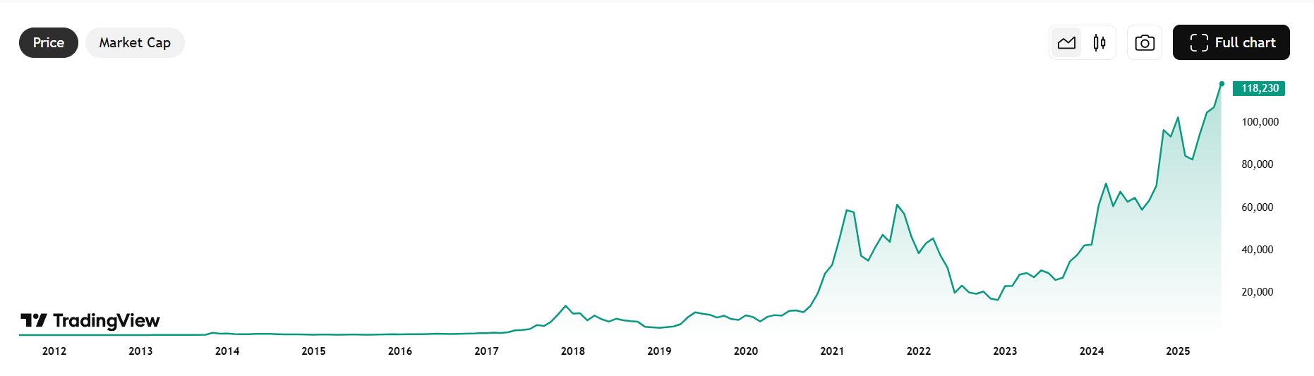 نمودار رشد قیمت بیت کوین از ابتدا